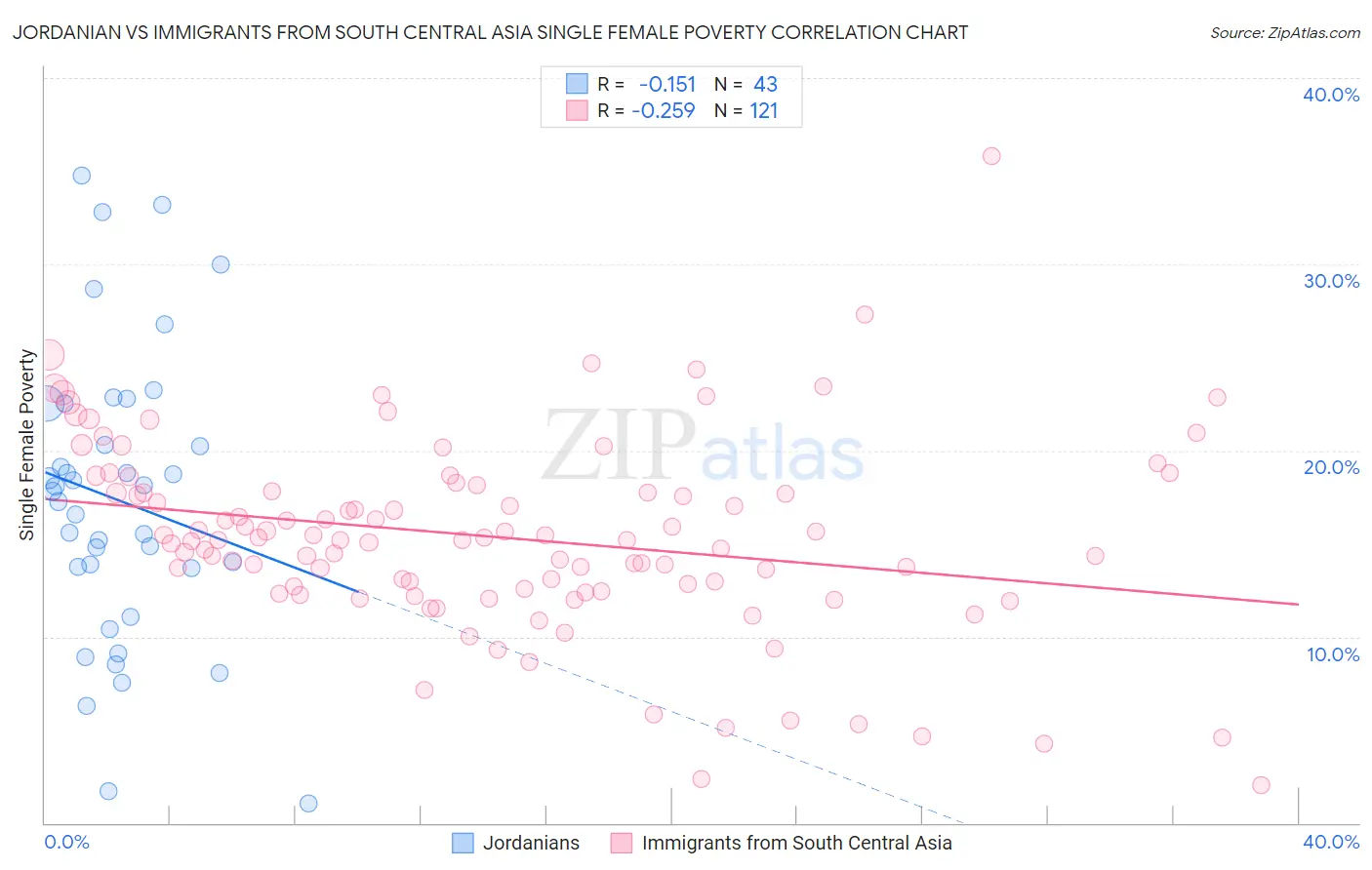 Jordanian vs Immigrants from South Central Asia Single Female Poverty