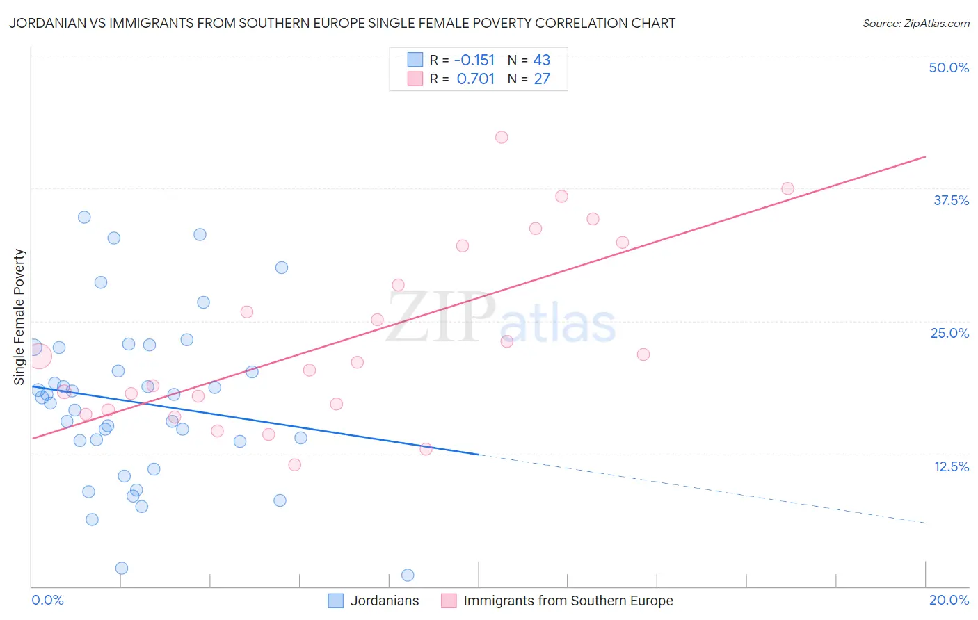 Jordanian vs Immigrants from Southern Europe Single Female Poverty