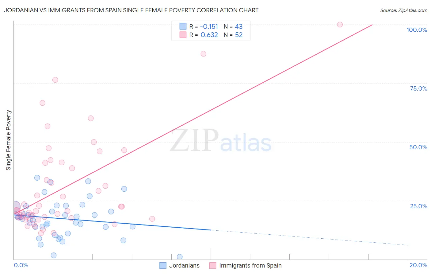 Jordanian vs Immigrants from Spain Single Female Poverty