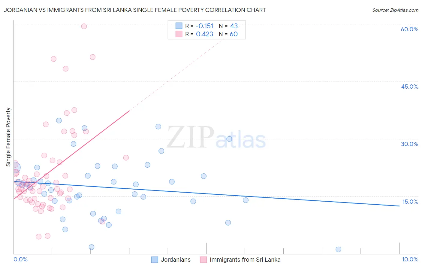Jordanian vs Immigrants from Sri Lanka Single Female Poverty