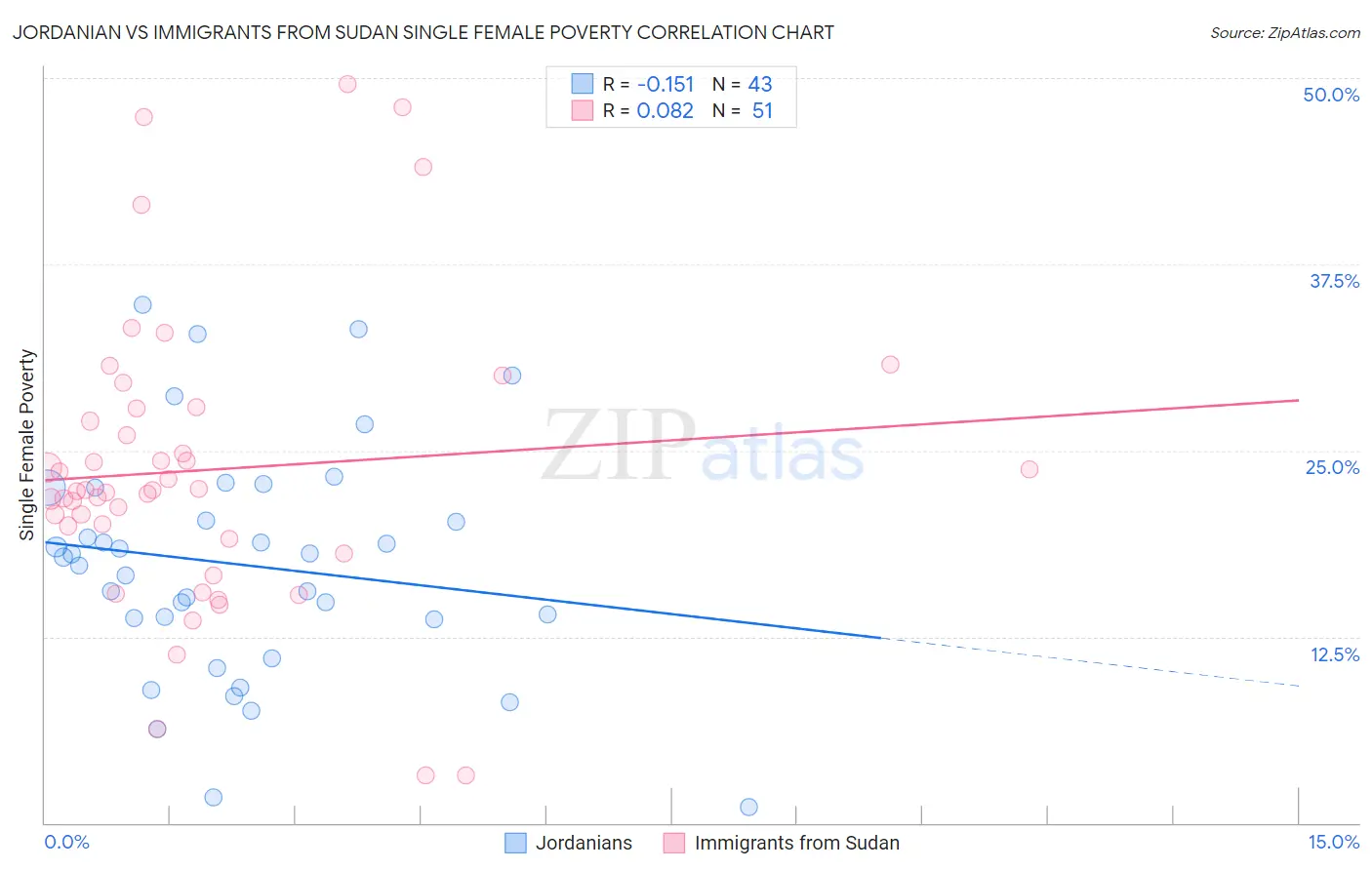 Jordanian vs Immigrants from Sudan Single Female Poverty