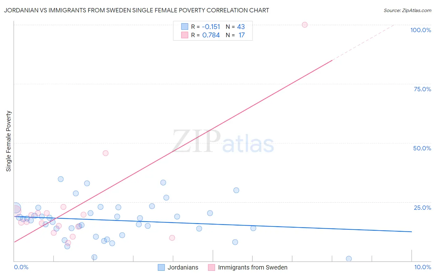 Jordanian vs Immigrants from Sweden Single Female Poverty