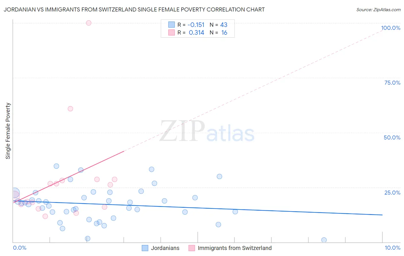 Jordanian vs Immigrants from Switzerland Single Female Poverty
