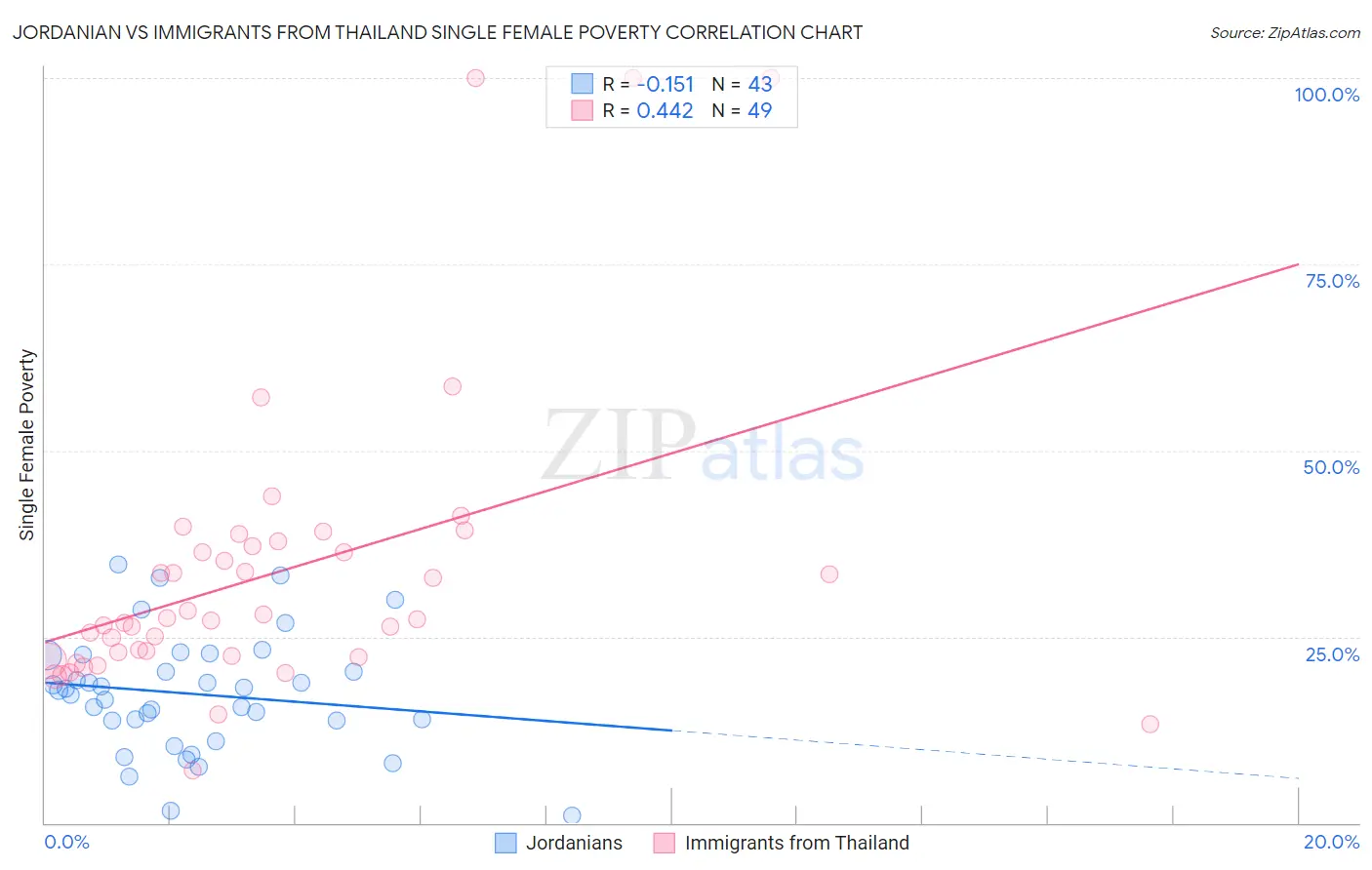 Jordanian vs Immigrants from Thailand Single Female Poverty