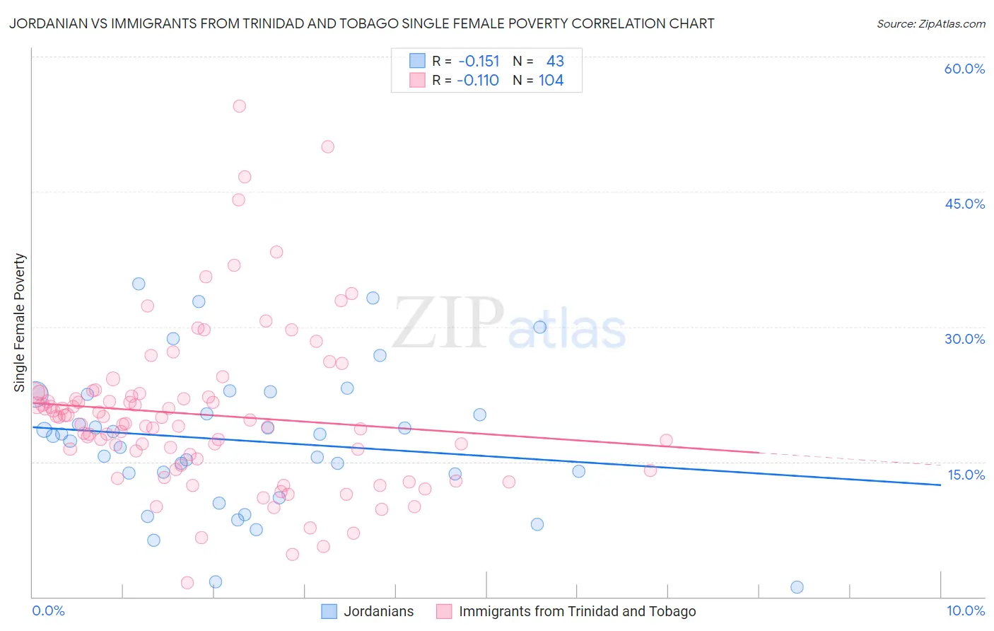 Jordanian vs Immigrants from Trinidad and Tobago Single Female Poverty