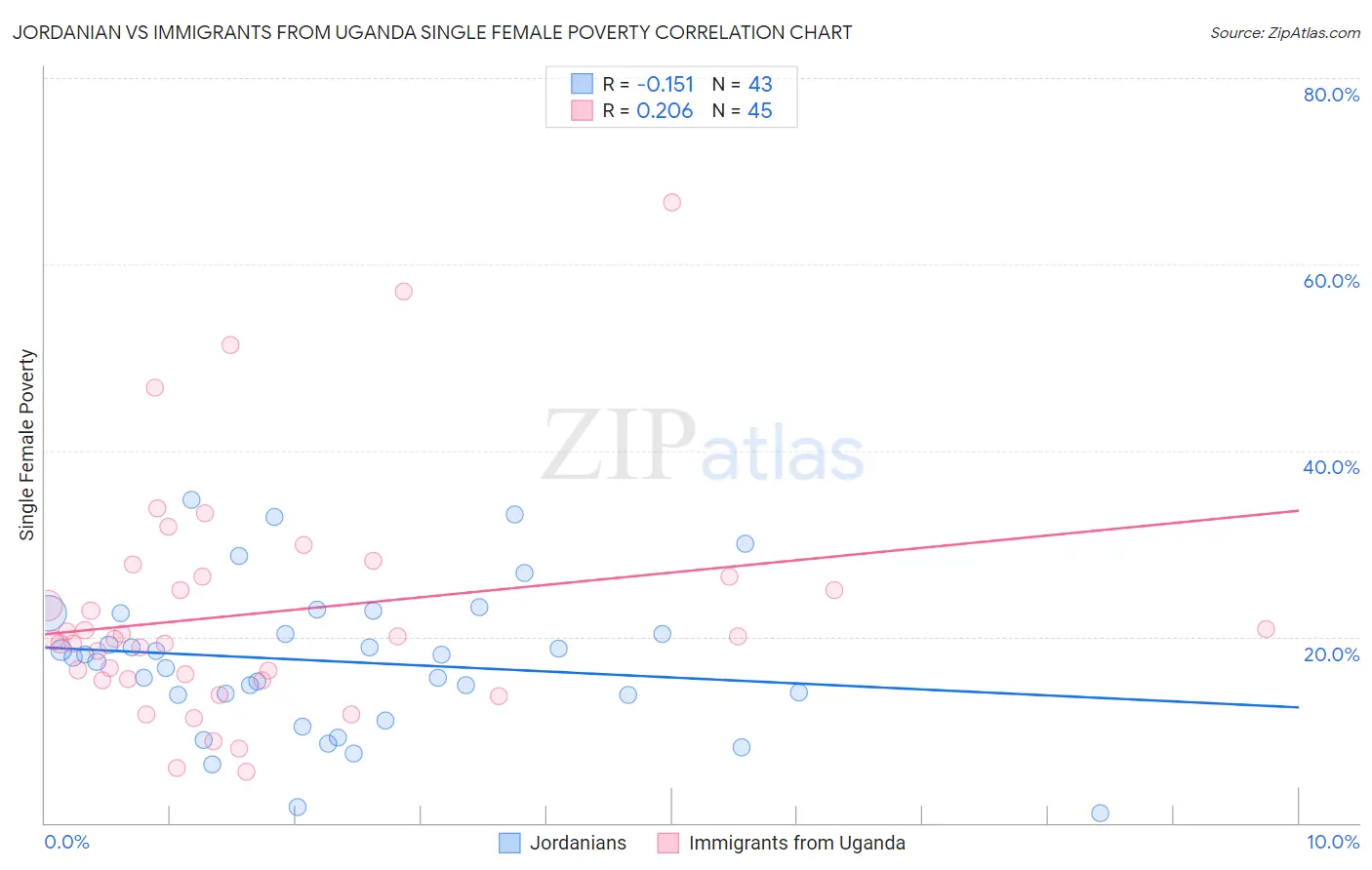 Jordanian vs Immigrants from Uganda Single Female Poverty