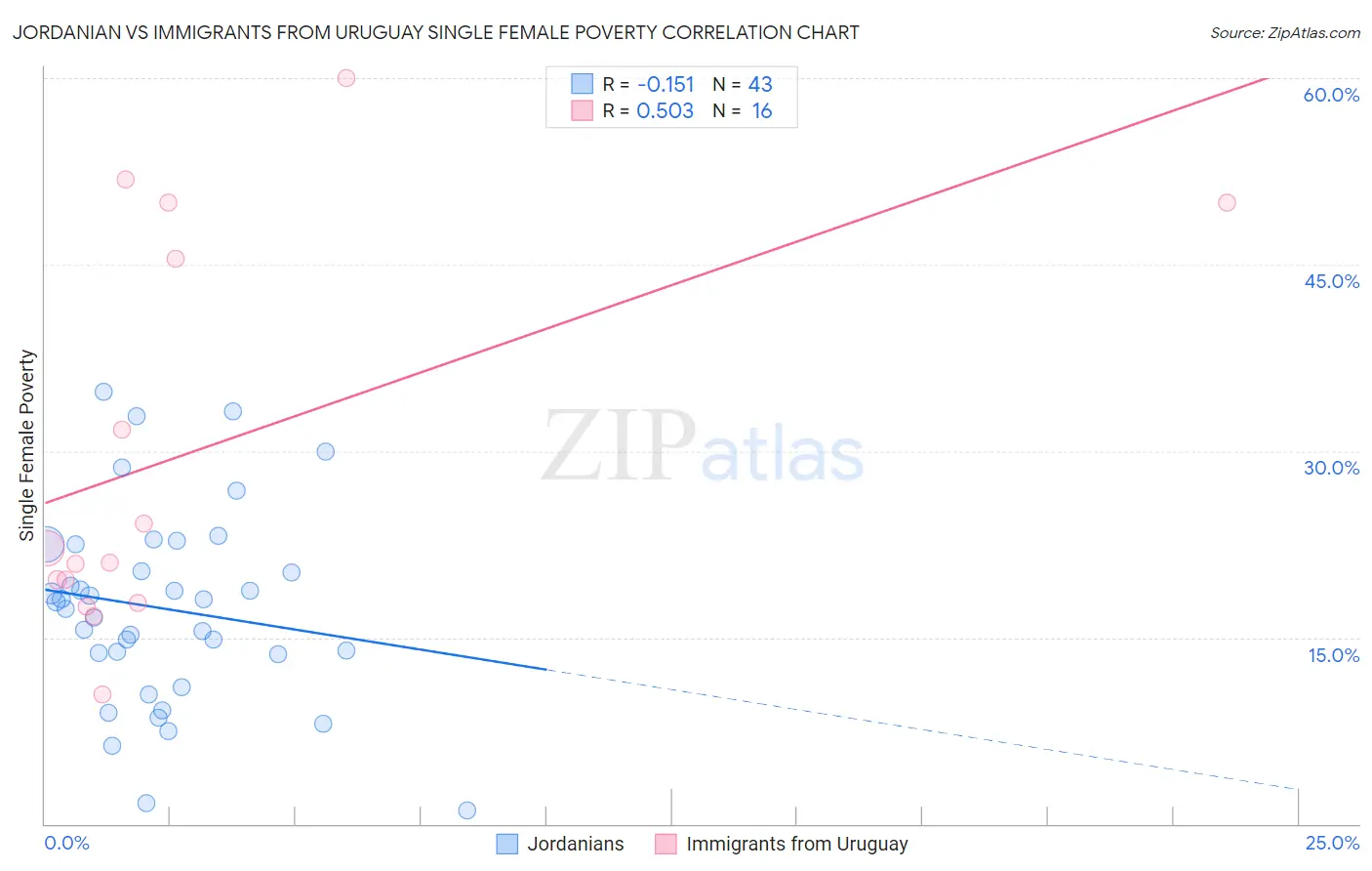 Jordanian vs Immigrants from Uruguay Single Female Poverty