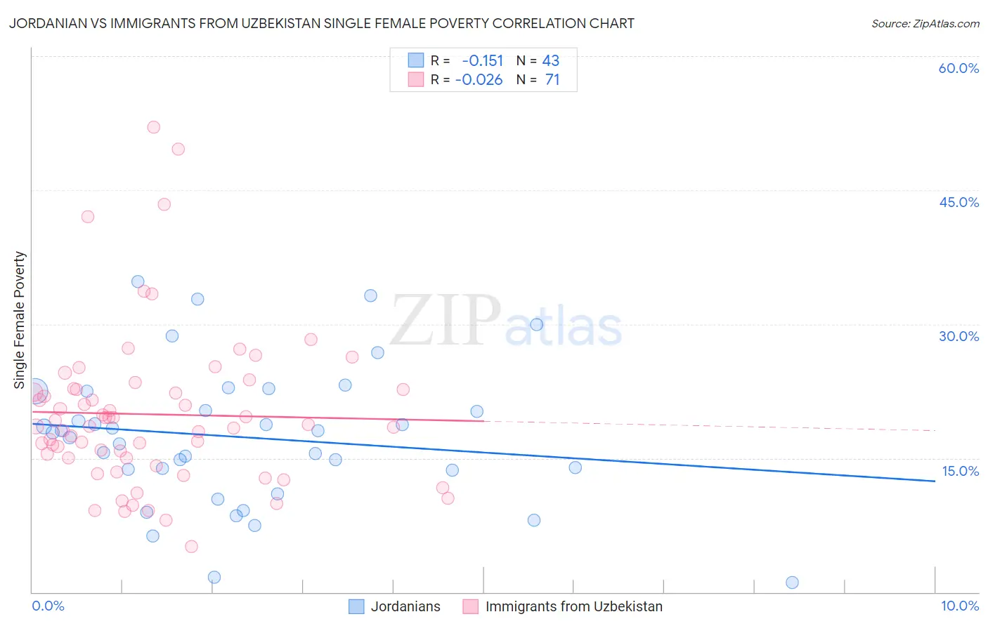 Jordanian vs Immigrants from Uzbekistan Single Female Poverty