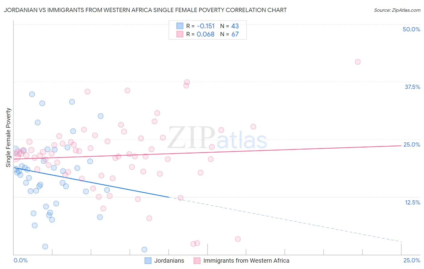 Jordanian vs Immigrants from Western Africa Single Female Poverty