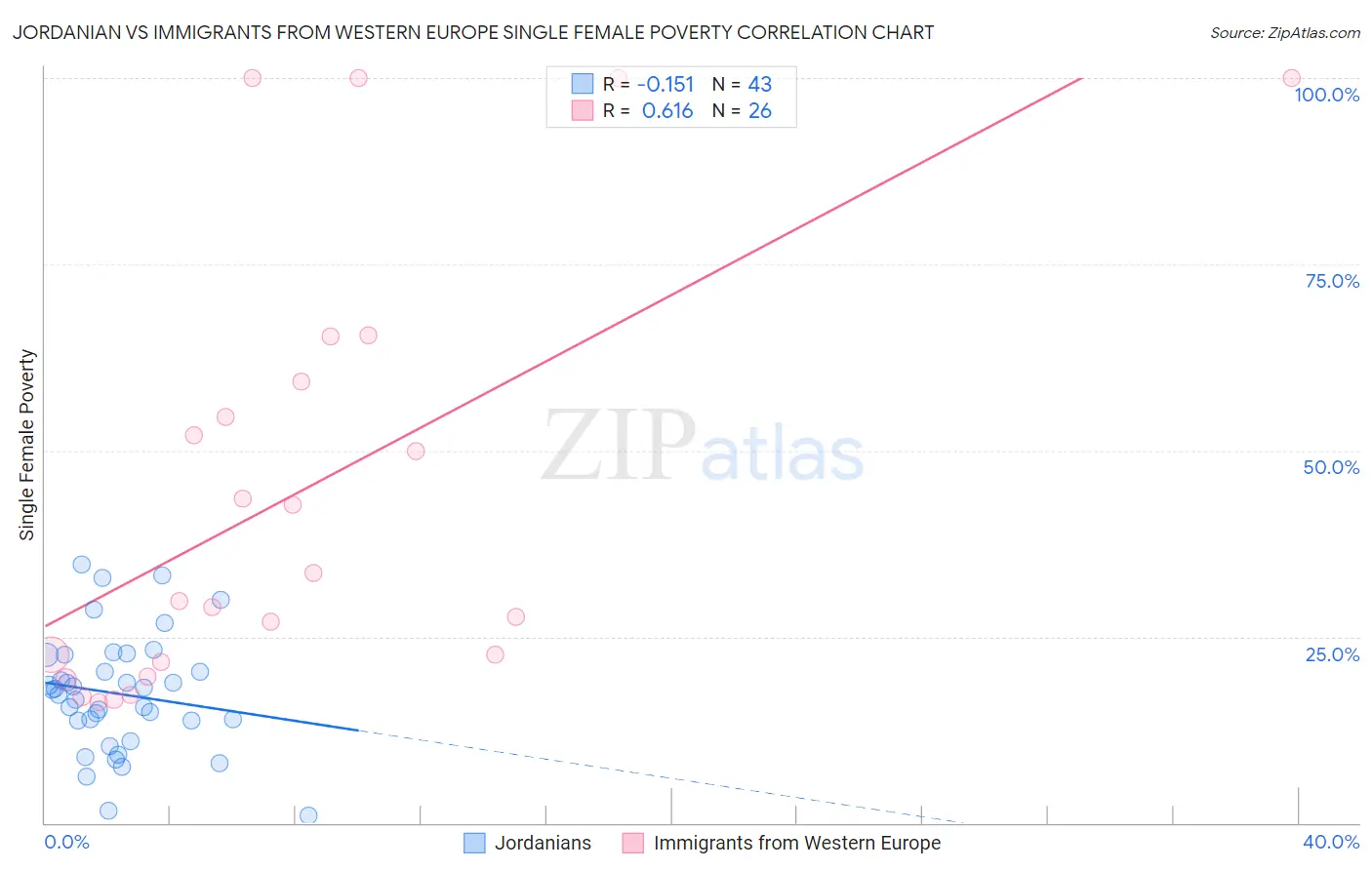 Jordanian vs Immigrants from Western Europe Single Female Poverty