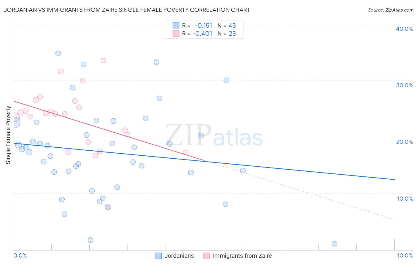 Jordanian vs Immigrants from Zaire Single Female Poverty