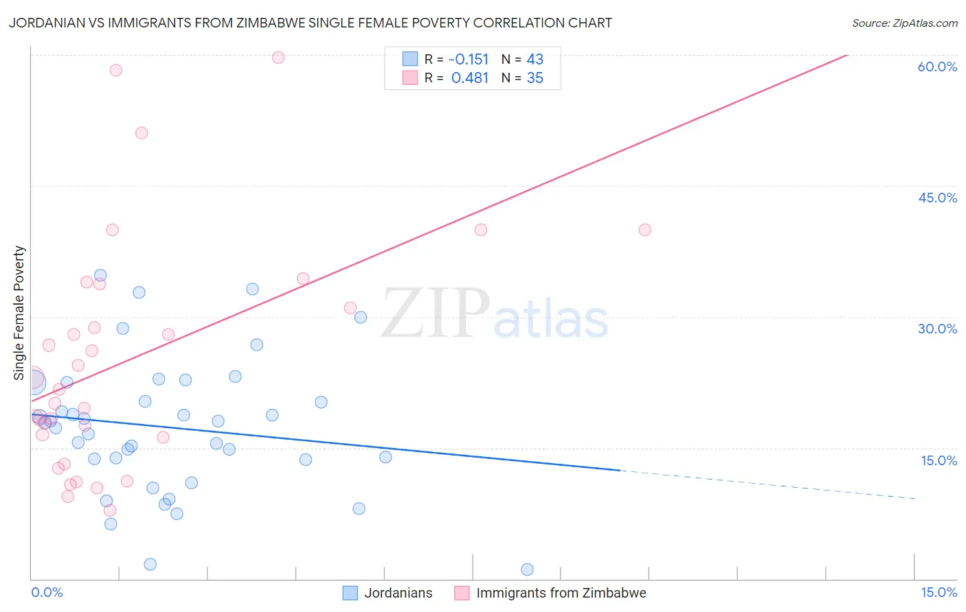 Jordanian vs Immigrants from Zimbabwe Single Female Poverty