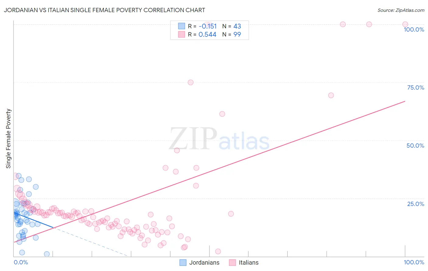 Jordanian vs Italian Single Female Poverty