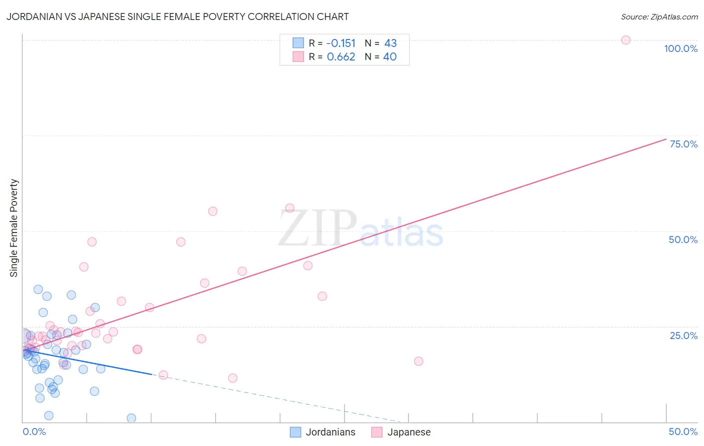 Jordanian vs Japanese Single Female Poverty