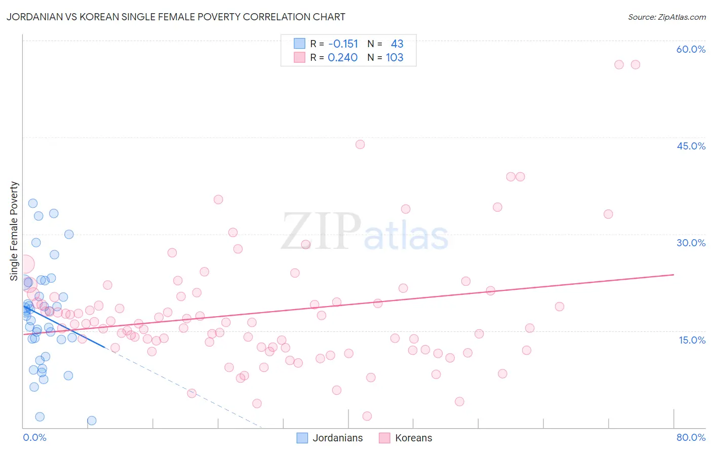 Jordanian vs Korean Single Female Poverty
