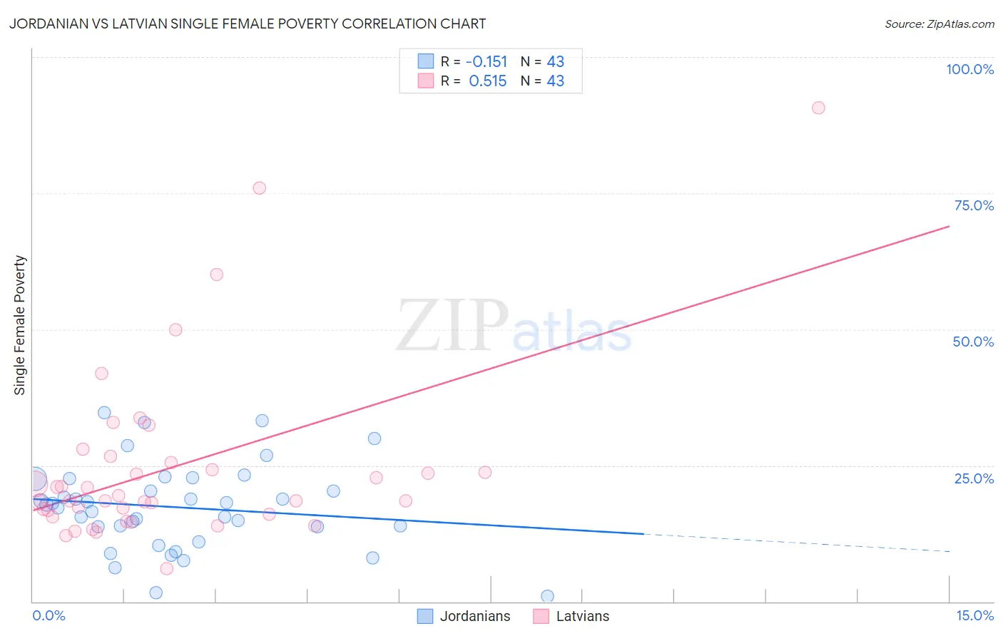 Jordanian vs Latvian Single Female Poverty