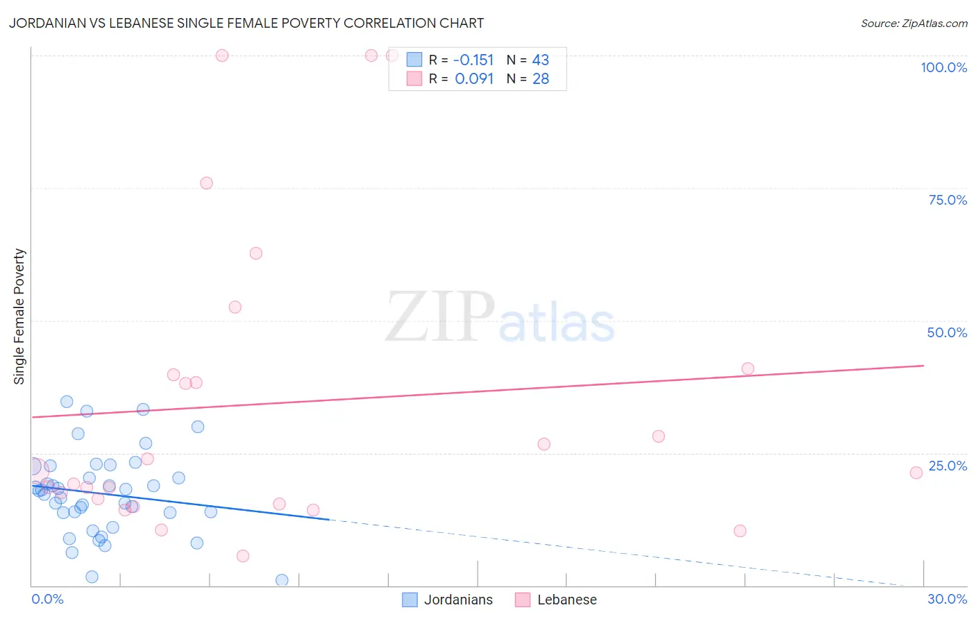 Jordanian vs Lebanese Single Female Poverty