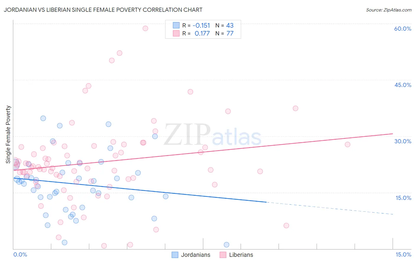 Jordanian vs Liberian Single Female Poverty