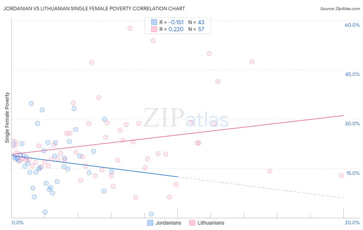 Jordanian vs Lithuanian Single Female Poverty