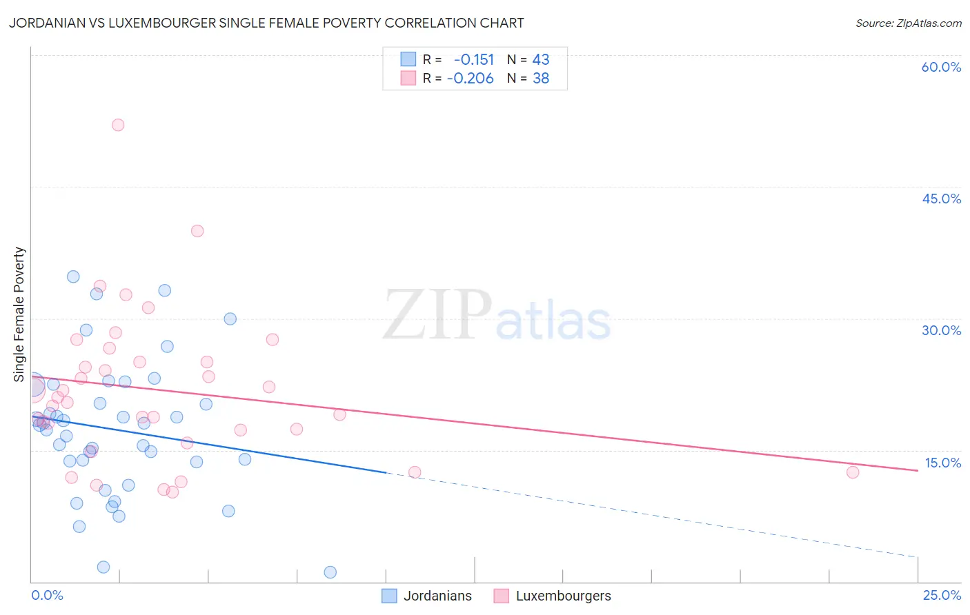 Jordanian vs Luxembourger Single Female Poverty