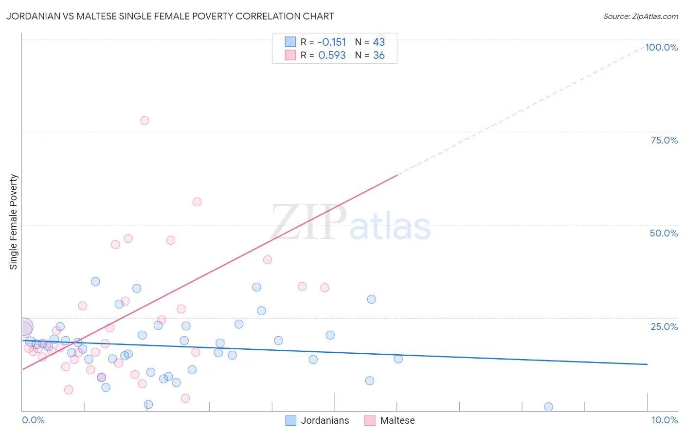 Jordanian vs Maltese Single Female Poverty