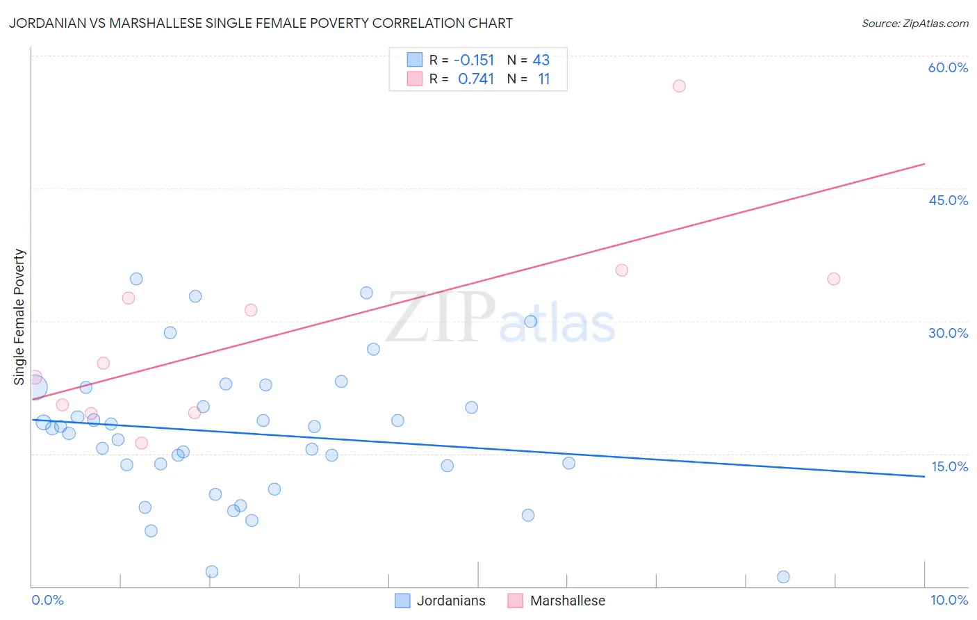 Jordanian vs Marshallese Single Female Poverty