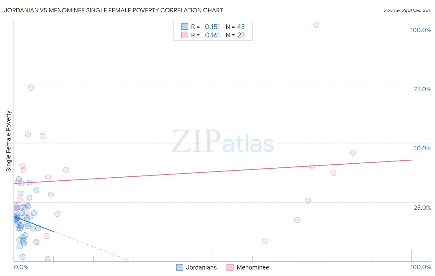 Jordanian vs Menominee Single Female Poverty