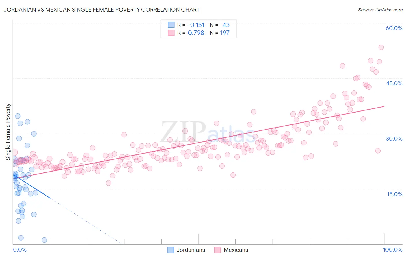 Jordanian vs Mexican Single Female Poverty