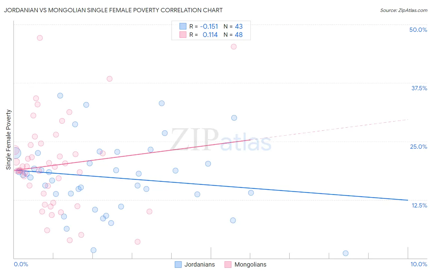 Jordanian vs Mongolian Single Female Poverty