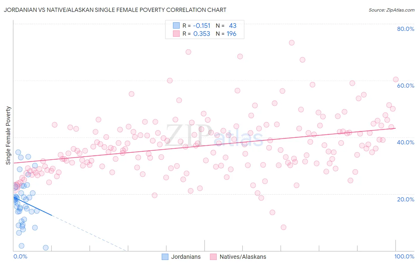 Jordanian vs Native/Alaskan Single Female Poverty