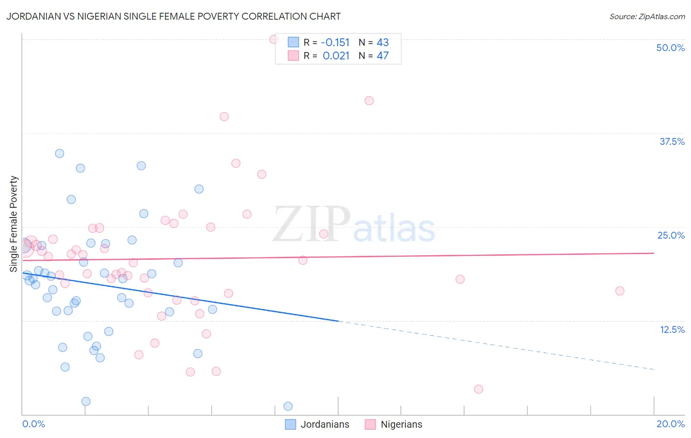 Jordanian vs Nigerian Single Female Poverty