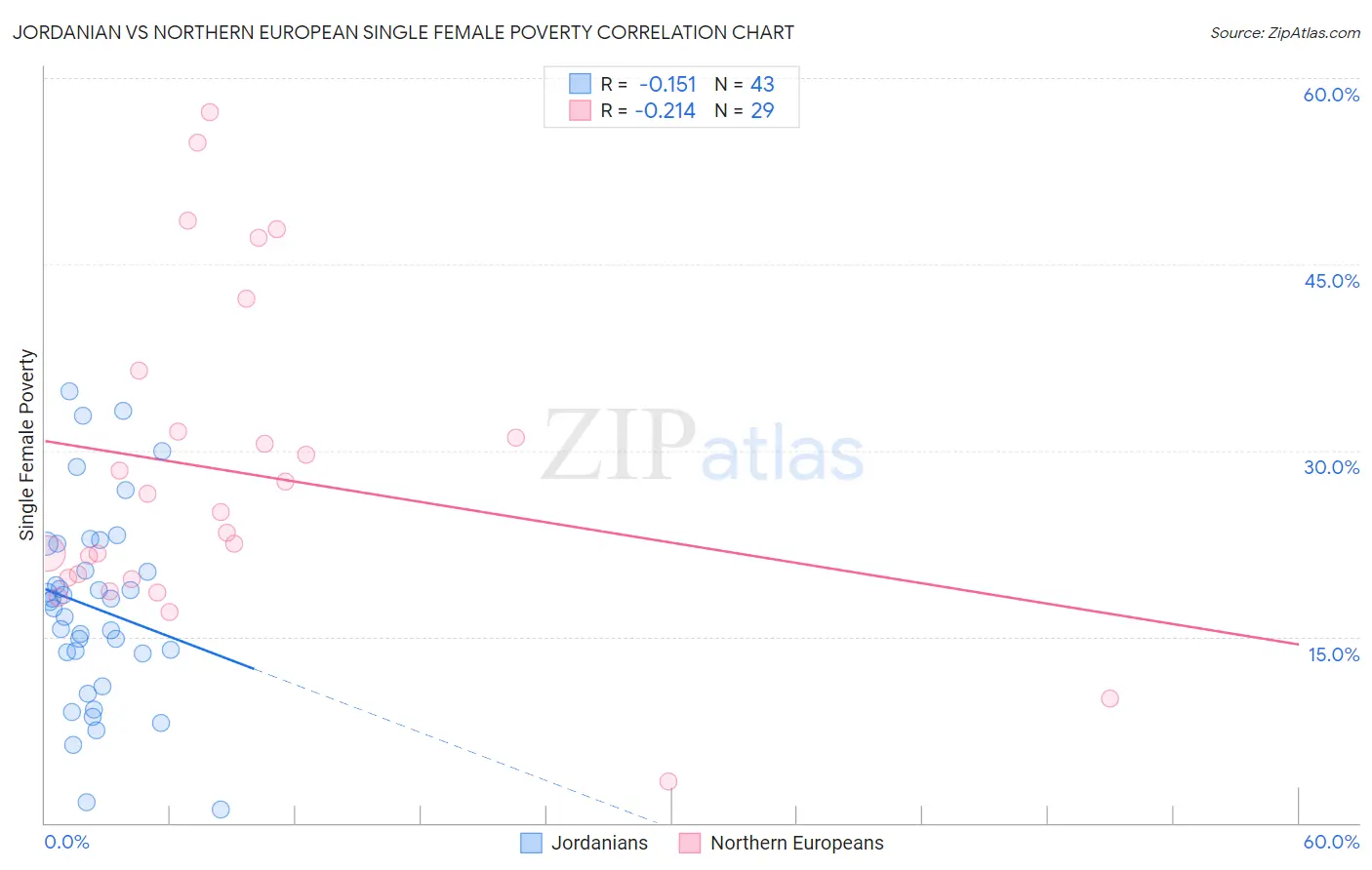 Jordanian vs Northern European Single Female Poverty