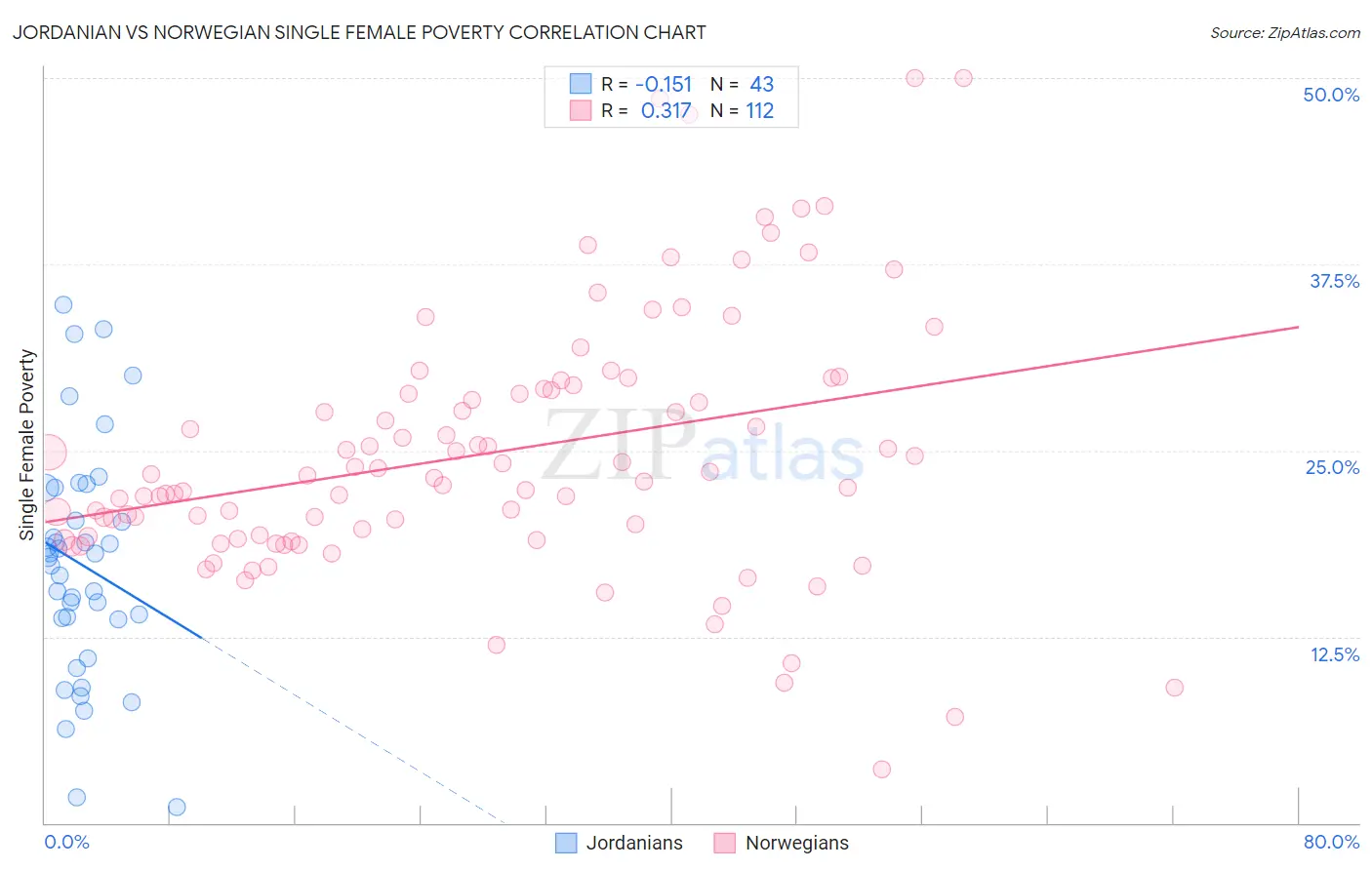 Jordanian vs Norwegian Single Female Poverty