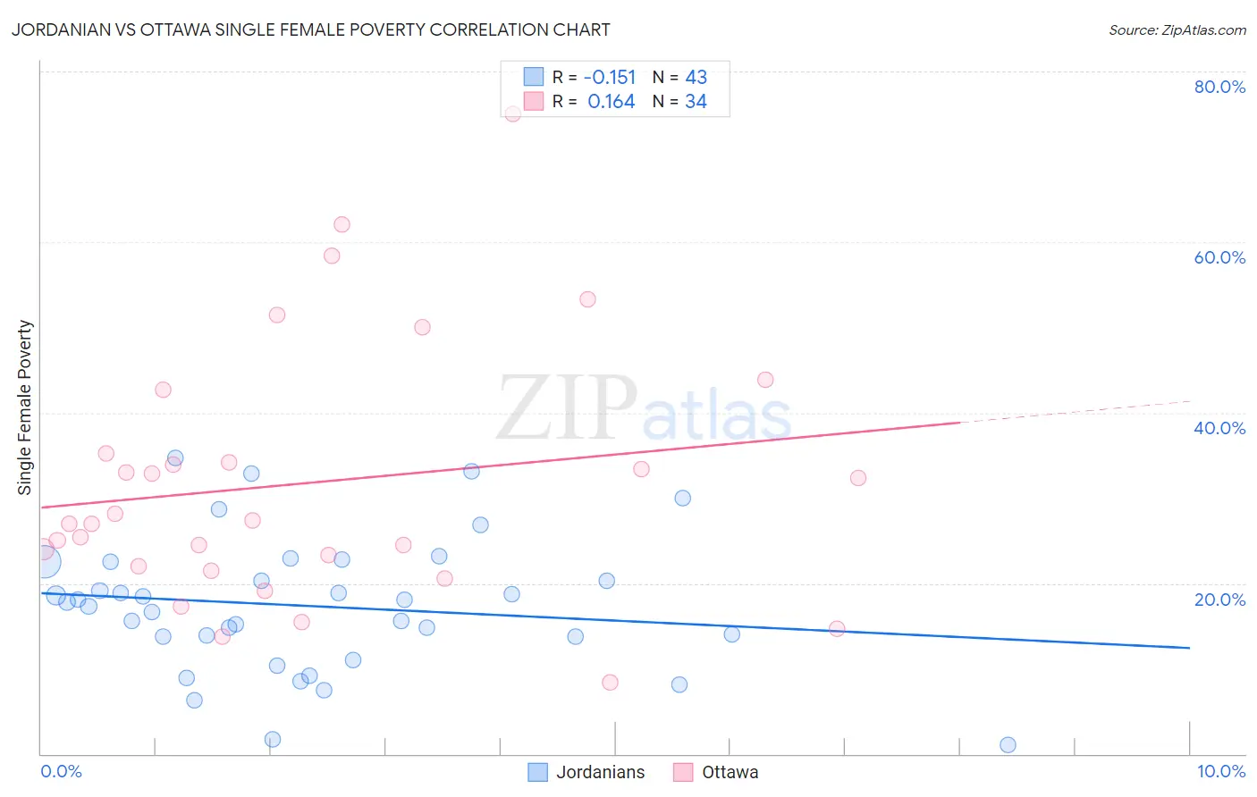 Jordanian vs Ottawa Single Female Poverty