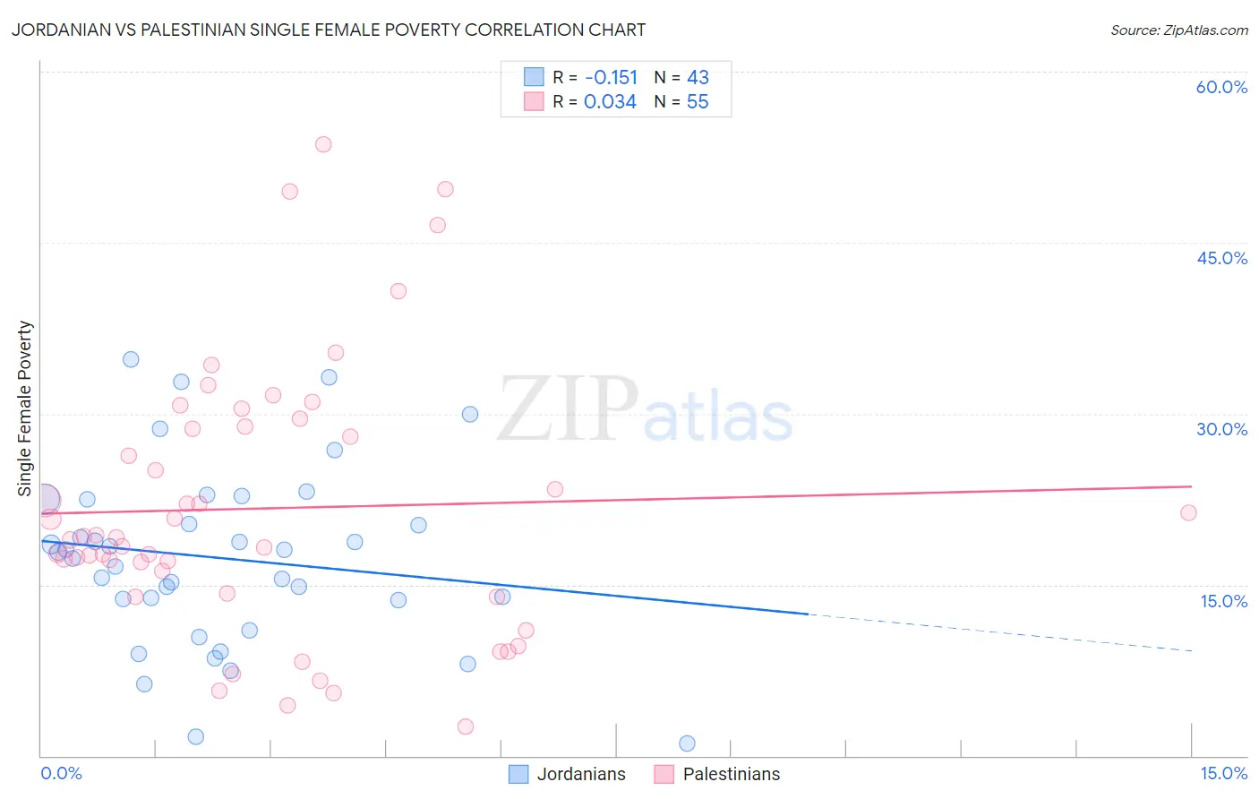 Jordanian vs Palestinian Single Female Poverty