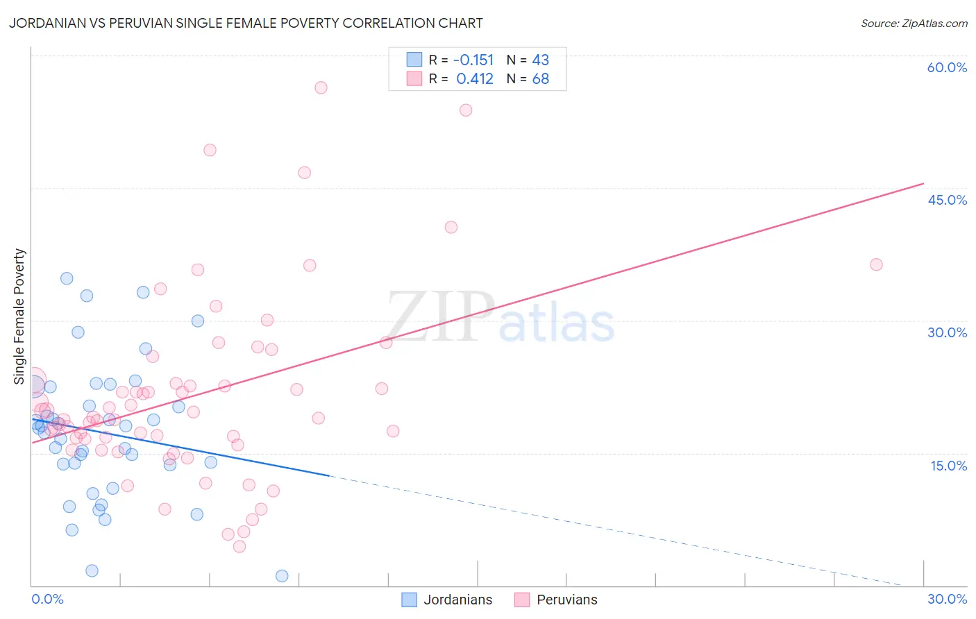 Jordanian vs Peruvian Single Female Poverty