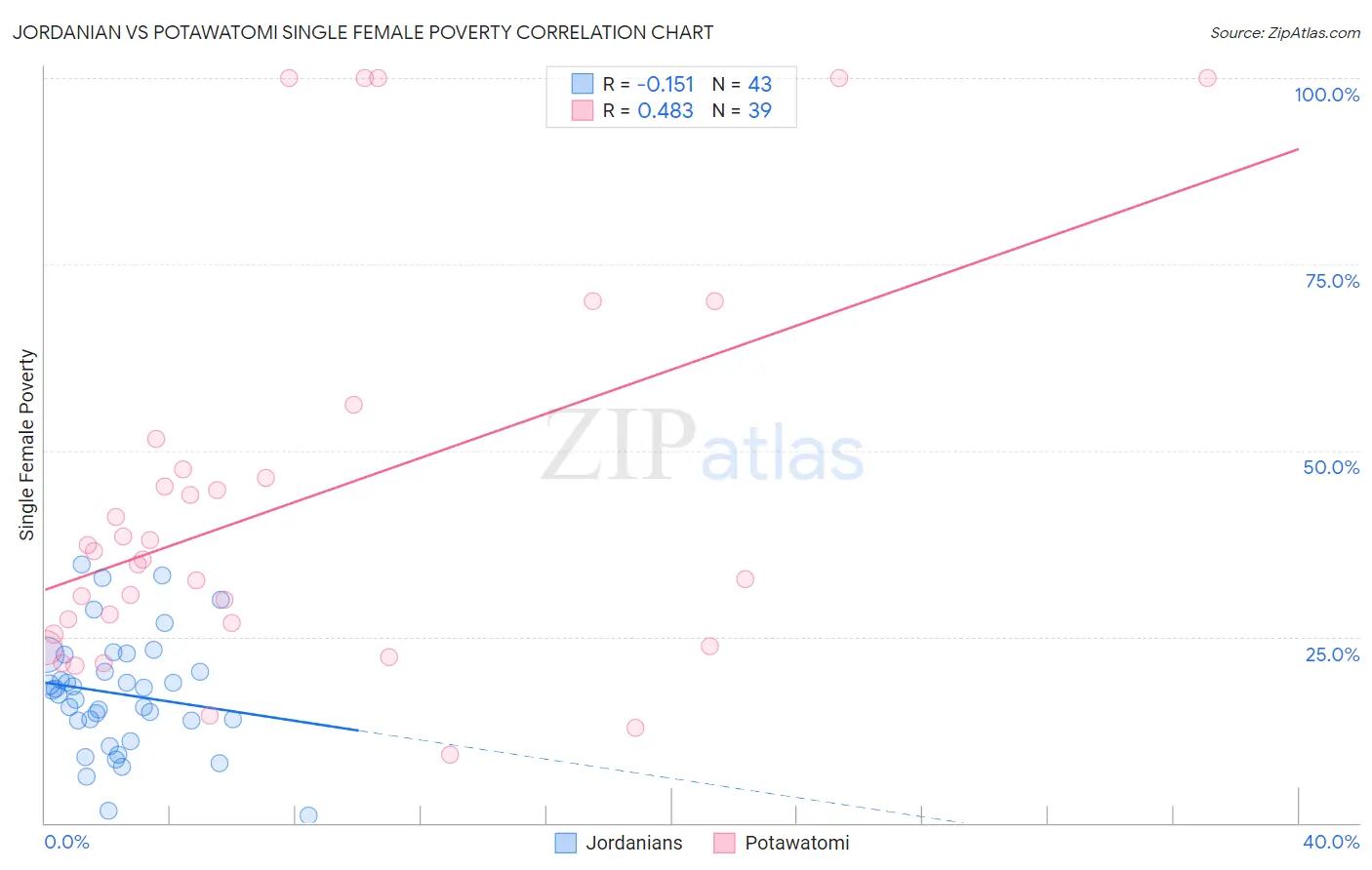 Jordanian vs Potawatomi Single Female Poverty