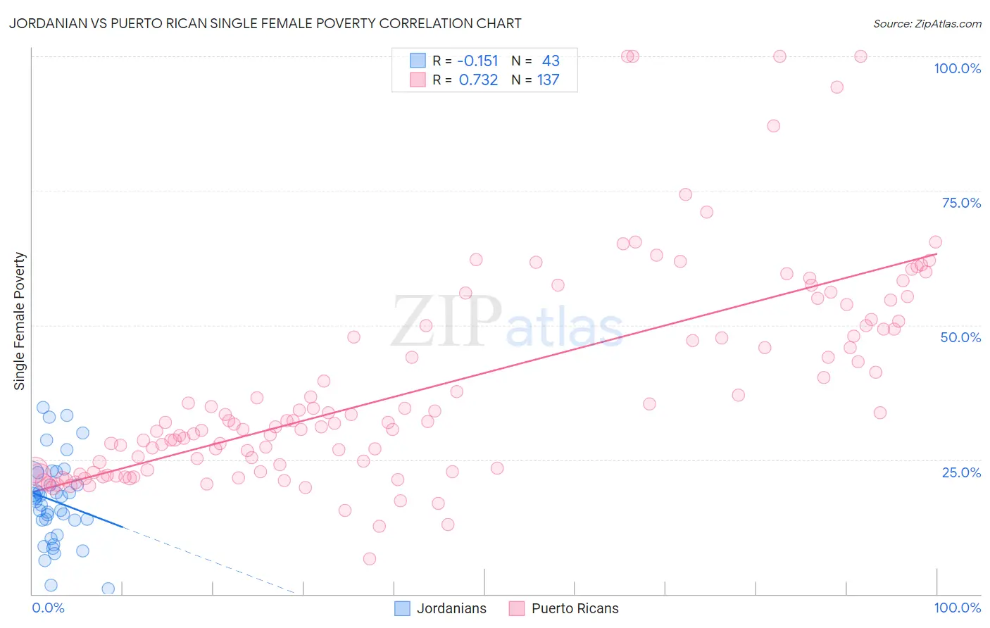 Jordanian vs Puerto Rican Single Female Poverty