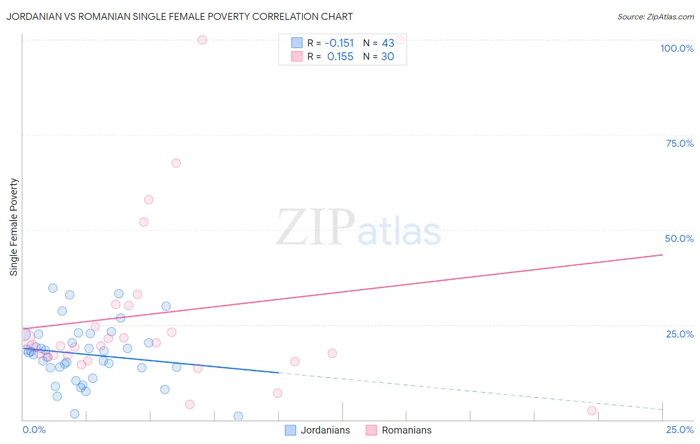 Jordanian vs Romanian Single Female Poverty