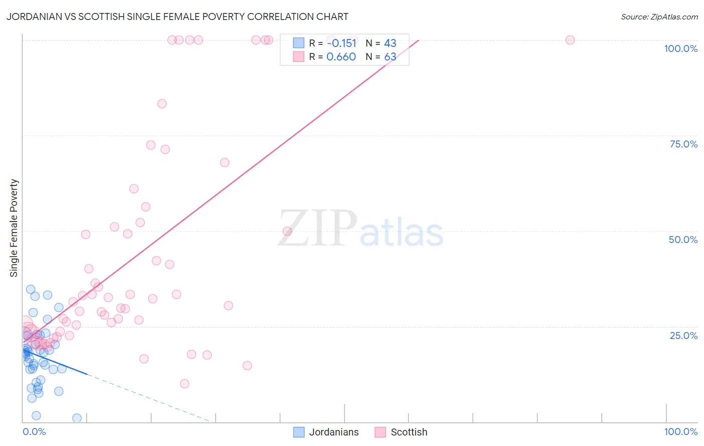 Jordanian vs Scottish Single Female Poverty