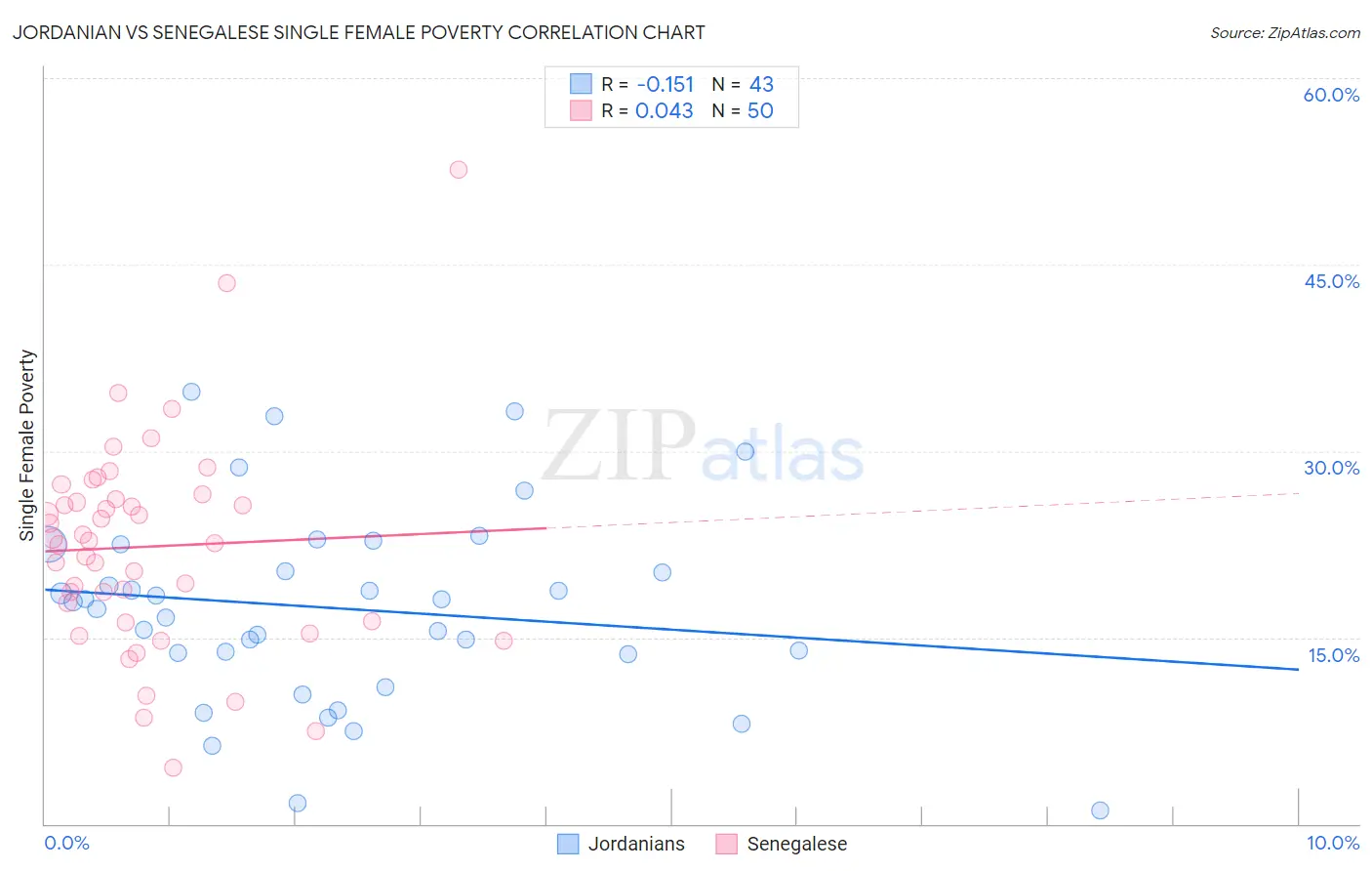 Jordanian vs Senegalese Single Female Poverty