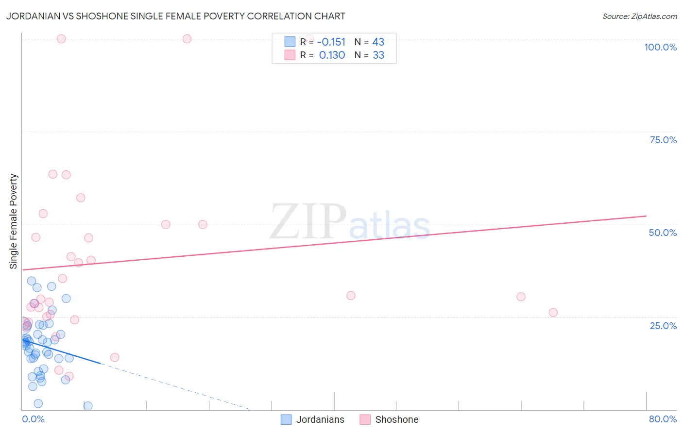 Jordanian vs Shoshone Single Female Poverty