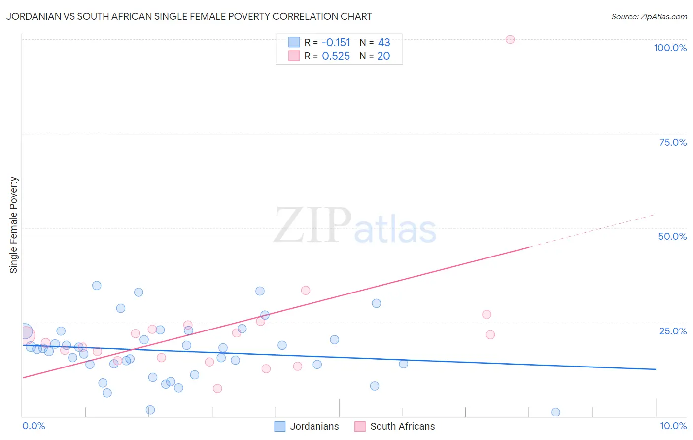 Jordanian vs South African Single Female Poverty