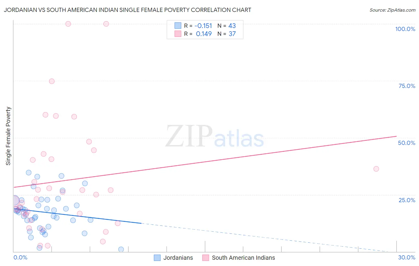 Jordanian vs South American Indian Single Female Poverty