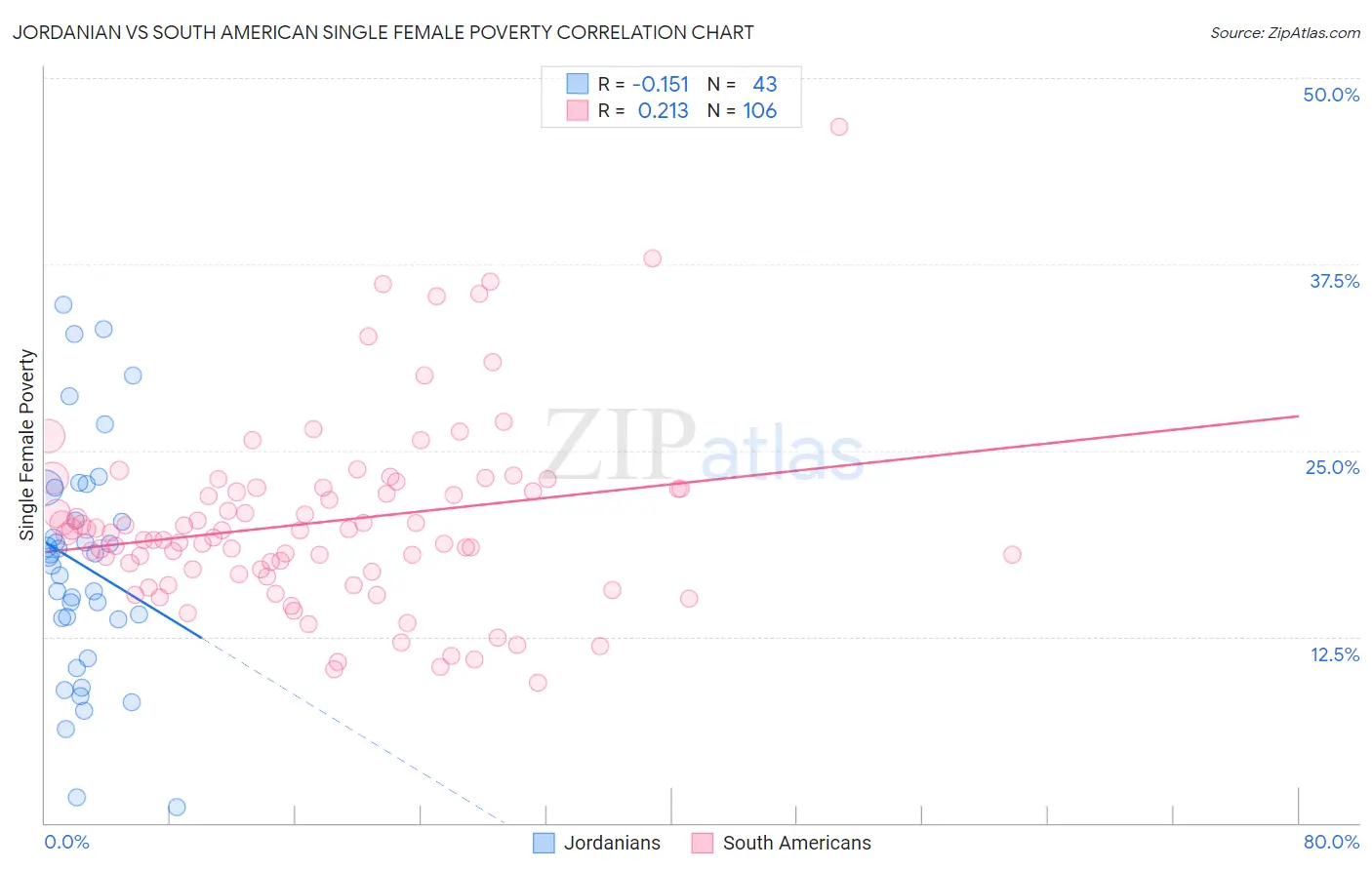 Jordanian vs South American Single Female Poverty