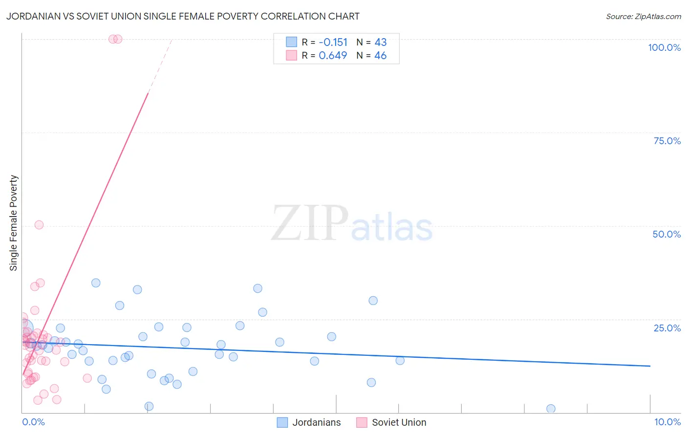 Jordanian vs Soviet Union Single Female Poverty