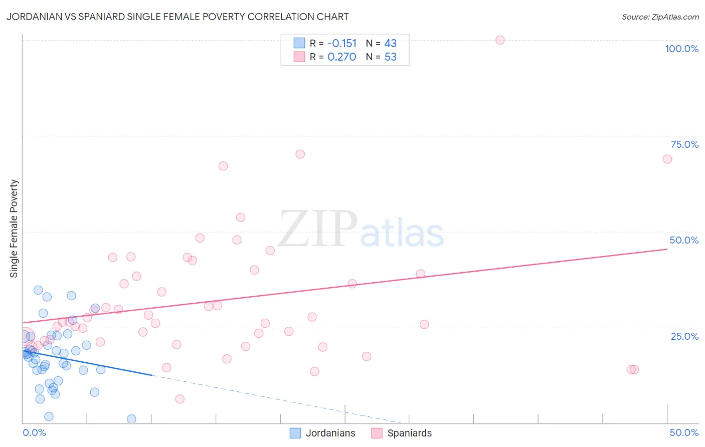 Jordanian vs Spaniard Single Female Poverty