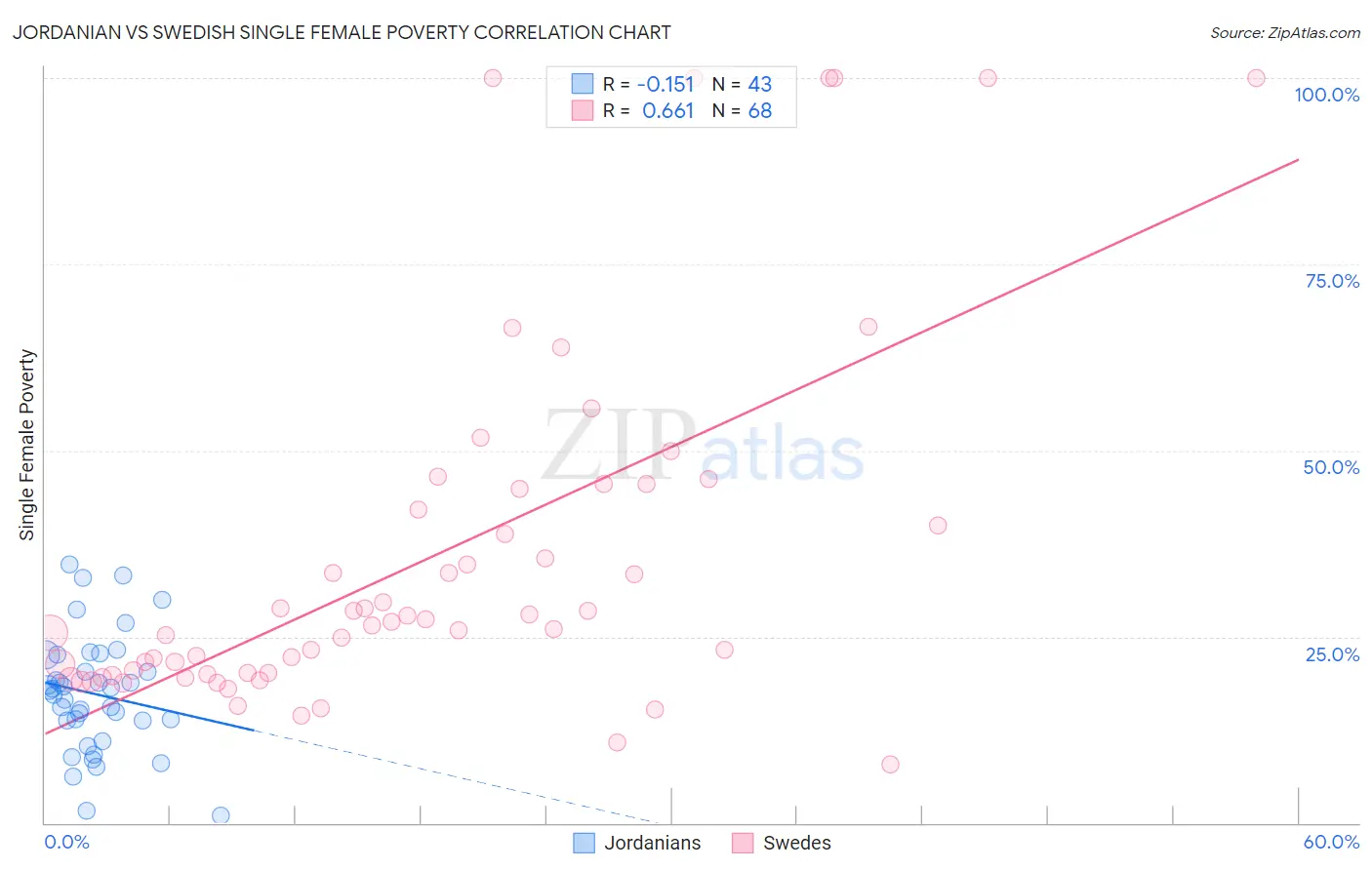 Jordanian vs Swedish Single Female Poverty