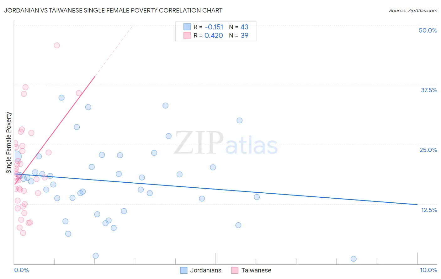 Jordanian vs Taiwanese Single Female Poverty