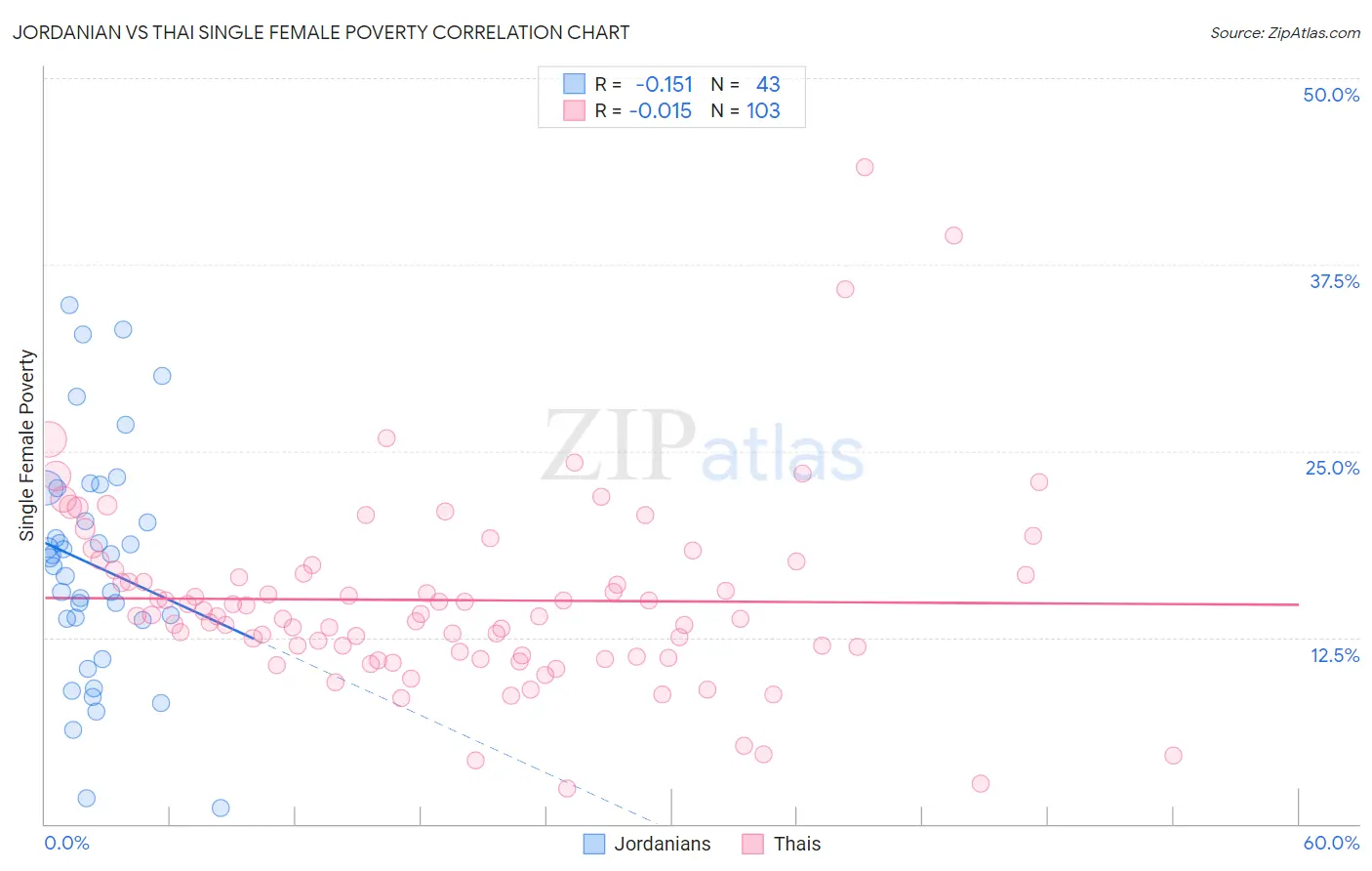 Jordanian vs Thai Single Female Poverty